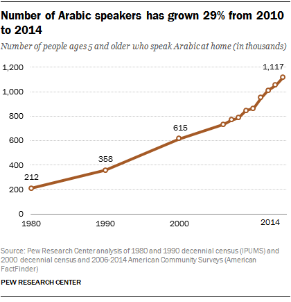 The challenges of translating the U.S. census questionnaire into Arabic