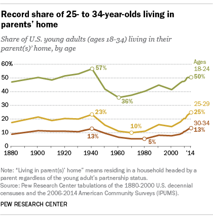 Record share of 25- to 34-year-olds living in parents' home