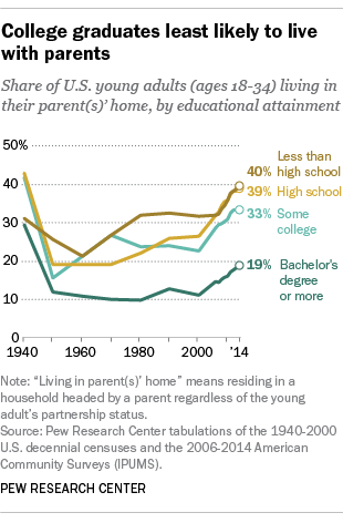 College graduates least likely to live with parents