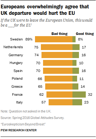 Europeans overwhelmingly agree that UK departure would hurt the EU