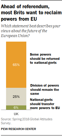 Ahead of referendum, most Brits want to reclaim powers from EU