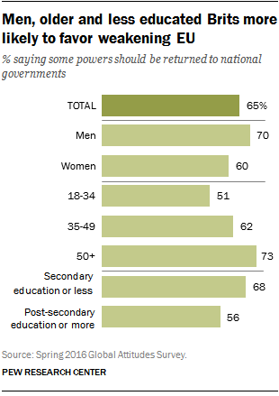 Men, older and less educated Brits more likely to favor weakening EU