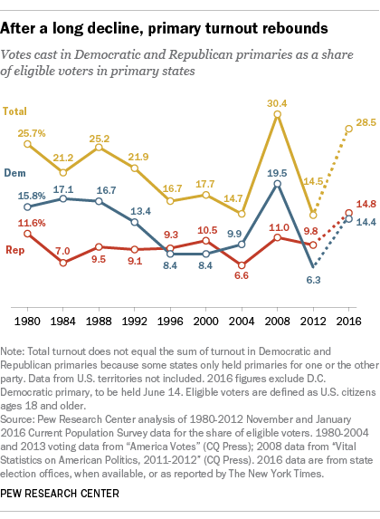 After a long decline, primary turnout rebounds