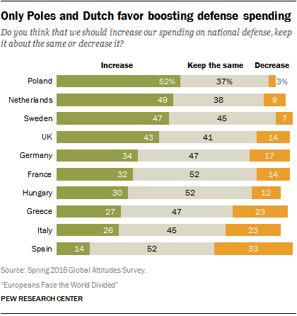 Only Poles and Dutch favor boosting defense spending
