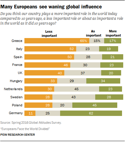 Many Europeans see waning global influence