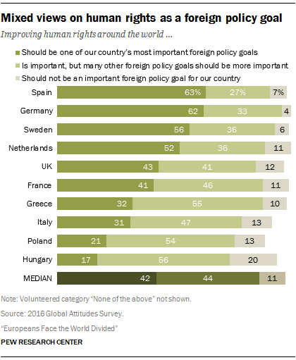 Mixed views on human rights as a foreign policy goal