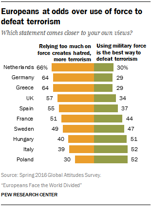 Europeans at odds over use of force to defeat terrorism
