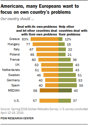 Americans, many Europeans want to focus on own country's problems