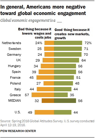 In general, Americans more negative toward global economic engagement