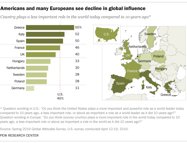 Americans and many Europeans see decline in global influence