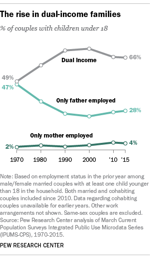 The rise in dual-income families