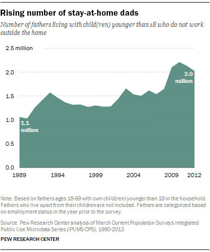 Rising number of stay-at-home dads