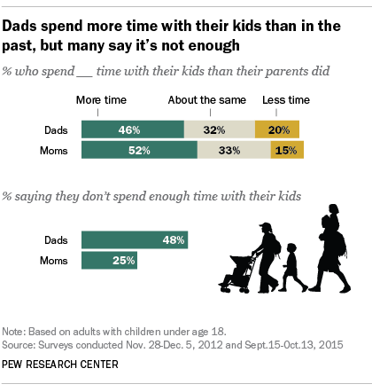 Dads spend more time with their kids than in the past, but many say it’s not enough