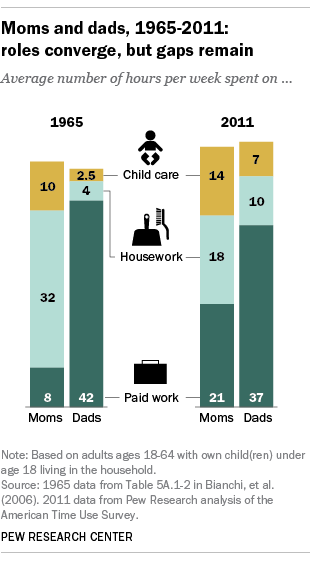Moms and dads, 1965-2011: roles converge, but gaps remain