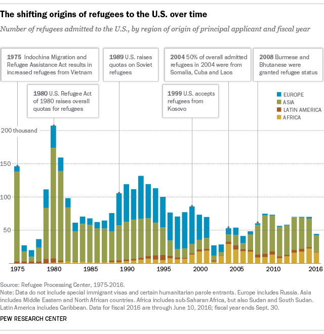 The shifting origins of refugees to the U.S. over time