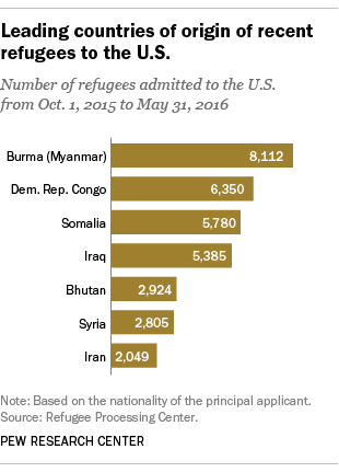 Leading countries of origin of recent refugees to the U.S.
