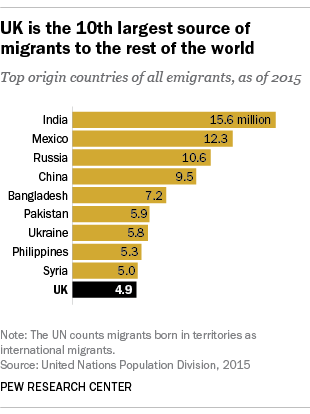 UK is the 10th largest source of migrants to the rest of the world