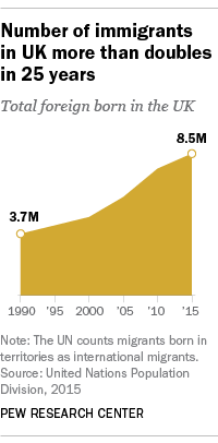 Number of immigrants in the UK more than double in 25 years