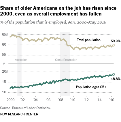 Share of older Americans on the job has risen since 2000, even as overall employment has fallen