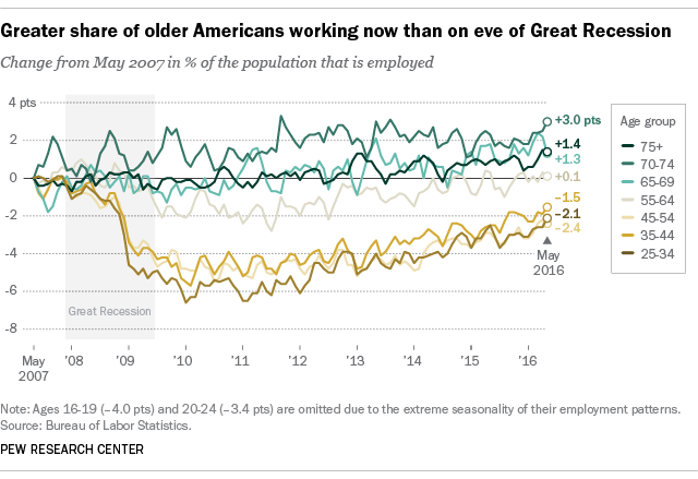 Greater share of older Americans working now than on eve of Great Recession
