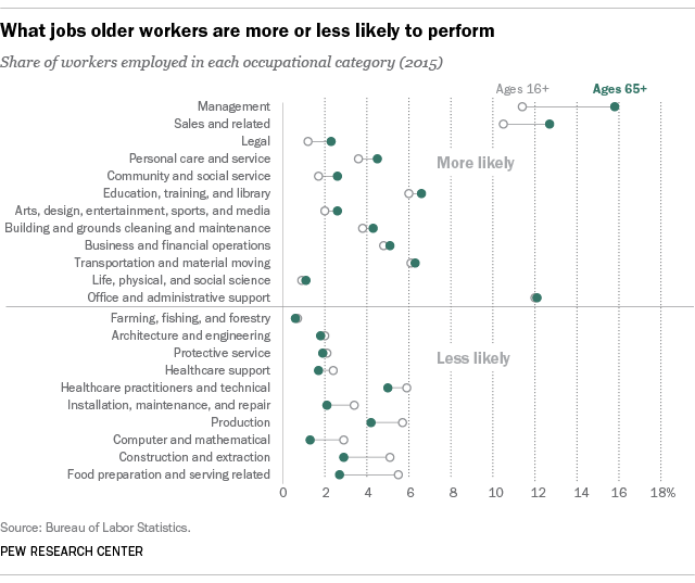 What jobs older U.S. workers are more or less likely to perform