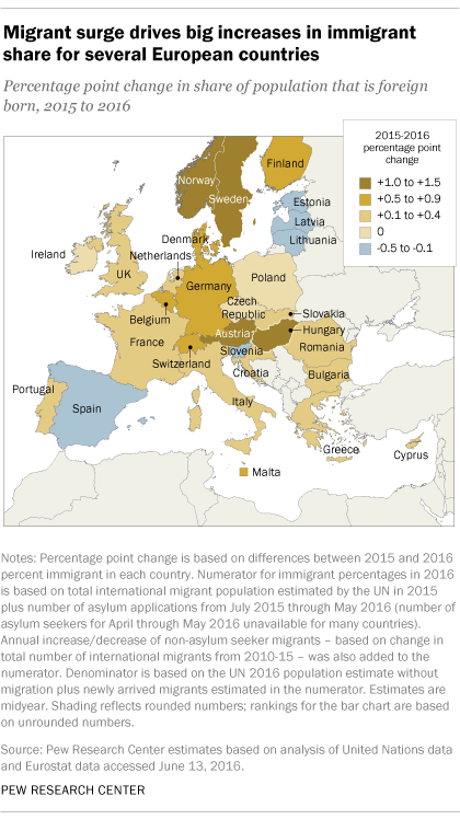 Migrant surge drives big increases in immigrant share for several European countries