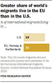 Greater share of world's migrants live in the EU than in the U.S.
