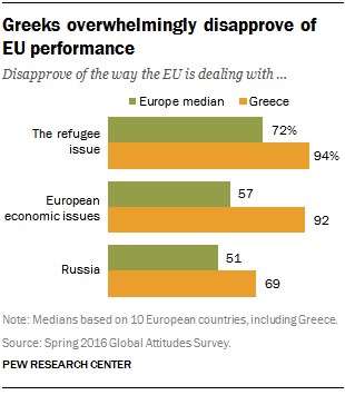 Greeks overwhelmingly disapprove of EU performance