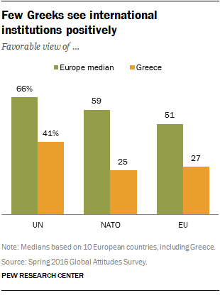 Few Greeks see international institutions positively