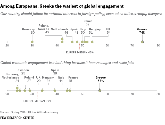 Among Europeans, Greeks are the wariest of global engagement