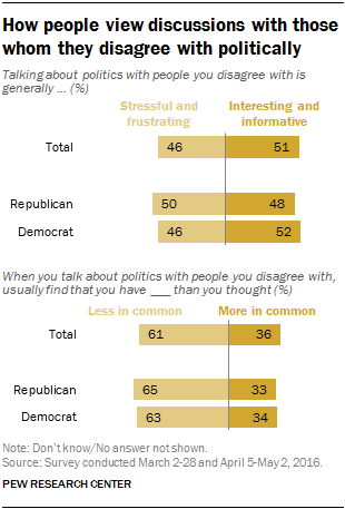 How people view discussions with those whom they disagree with politically