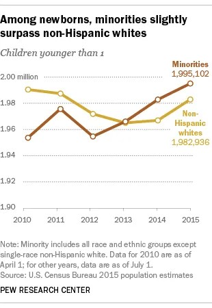 Among newborns, minorities slightly surpass non-Hispanic whites