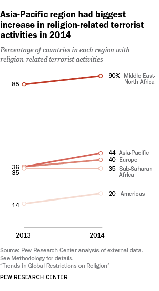 Religion-related terrorist activities 2014