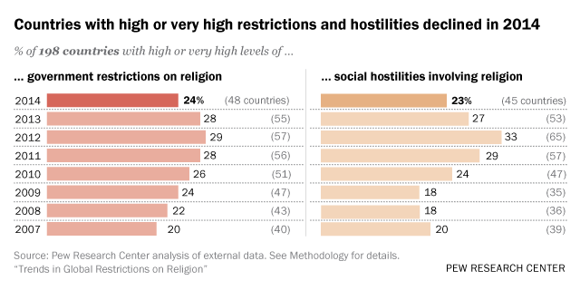 Religious restrictions and hostilities 2014