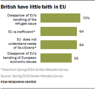 British have little faith in EU