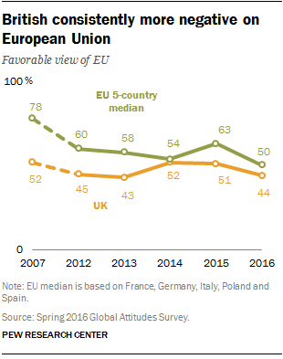 British consistently more negative on European Union