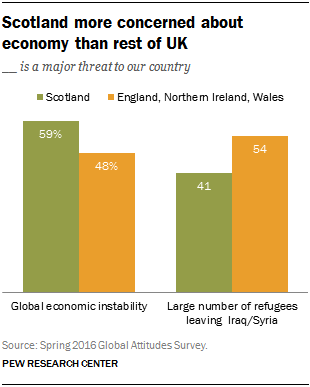 Scotland more concerned about economy than rest of UK