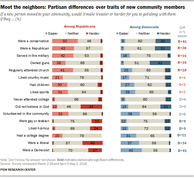Meet the neighbors: Partisan differences over traits of new community members