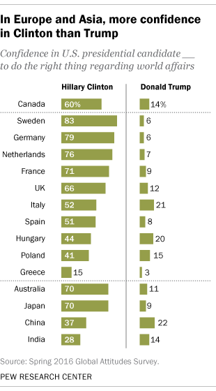 In Europe and Asia, more confidence in Clinton than Trump