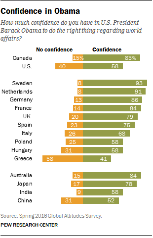 Confidence in Obama