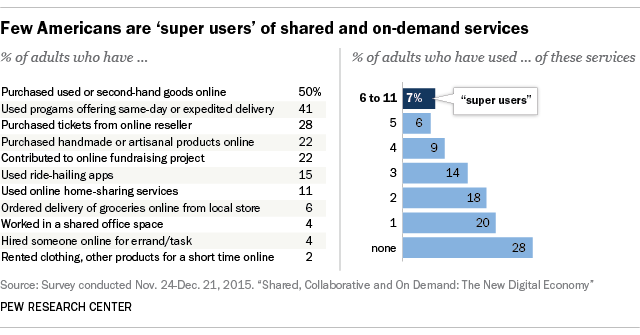 Few Americans are 'super users' of shared and on-demand services