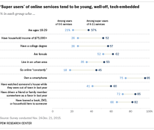 'Super users' of online services tend to be young, well-off, tech-embedded