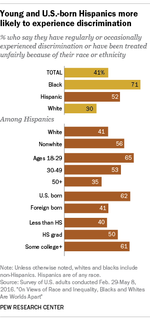 Hispanics' experience with discrimination