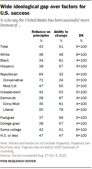 Wide ideological gap over factors for U.S. success