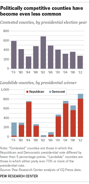 Politically competitive counties have become even less common
