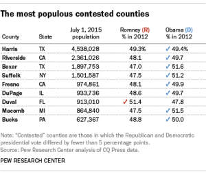 The most populous contested counties