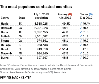 The most populous contested counties