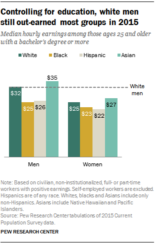 Controlling for education, white men still out-earned most groups in 2015