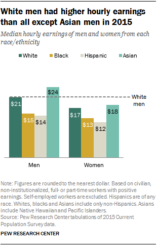 White men had higher hourly earnings than all except Asian men in 2015