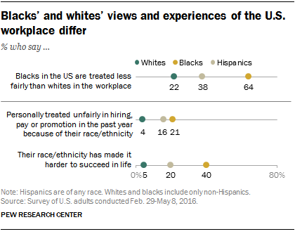 Blacks' and whites' views and experiences of the U.S. workplace differ